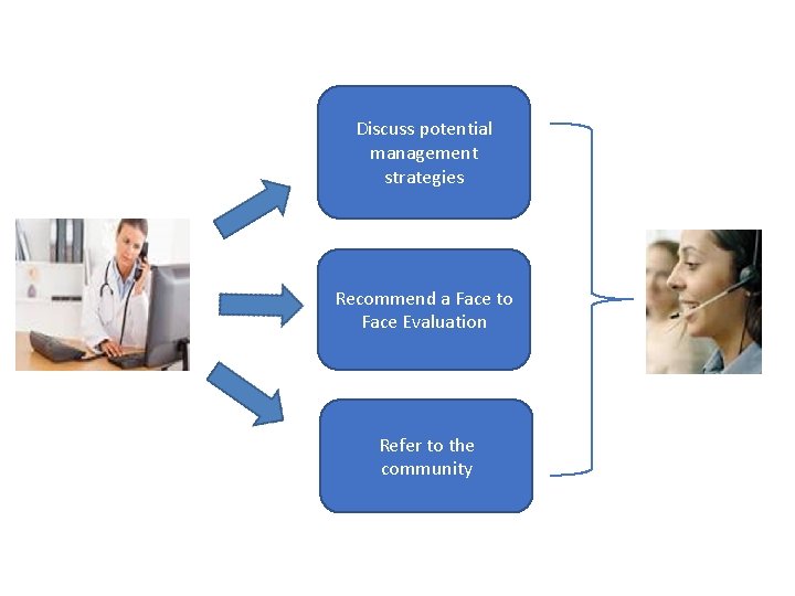 Discuss potential management strategies Recommend a Face to Face Evaluation Refer to the community