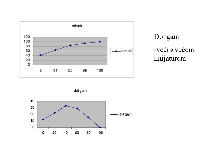 Dot gain -veći s većom linijaturom 