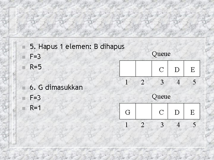 n n n 5. Hapus 1 elemen: B dihapus F=3 R=5 6. G dimasukkan