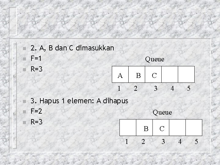 n n n 2. A, B dan C dimasukkan F=1 R=3 Queue A B