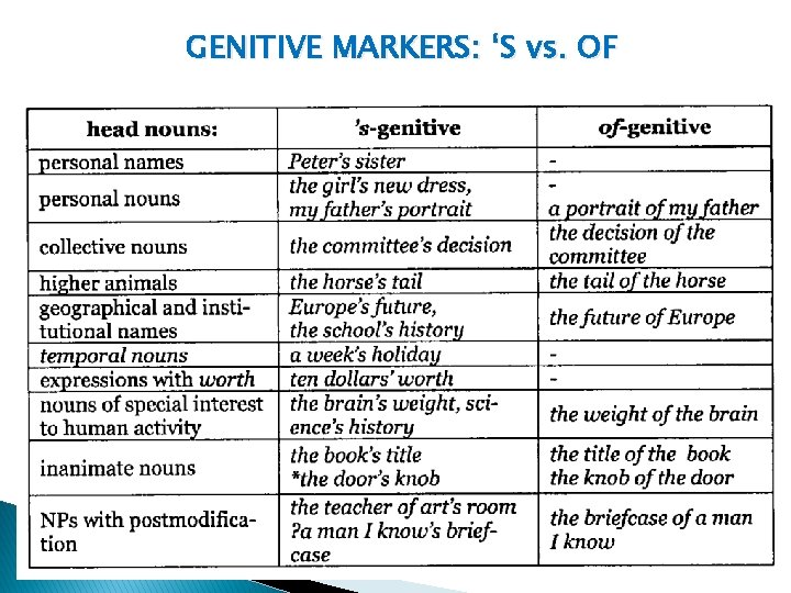 GENITIVE MARKERS: ‘S vs. OF 