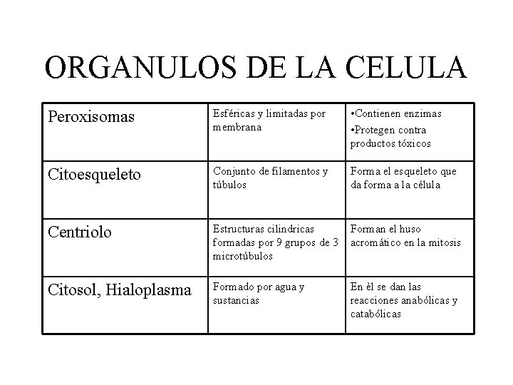 ORGANULOS DE LA CELULA Peroxisomas Esféricas y limitadas por membrana • Contienen enzimas •