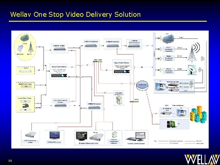 Wellav One Stop Video Delivery Solution 10 