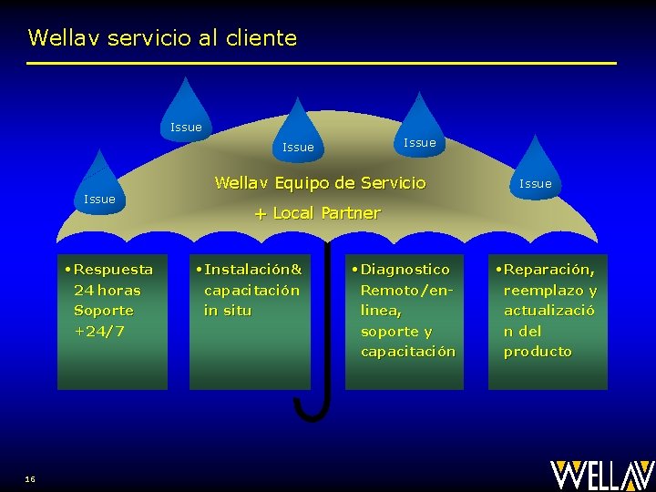 Wellav servicio al cliente Issue • Respuesta 24 horas Soporte +24/7 16 Wellav Equipo