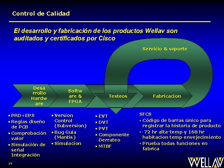 Control de Calidad El desarrollo y fabricación de los productos Wellav son auditados y