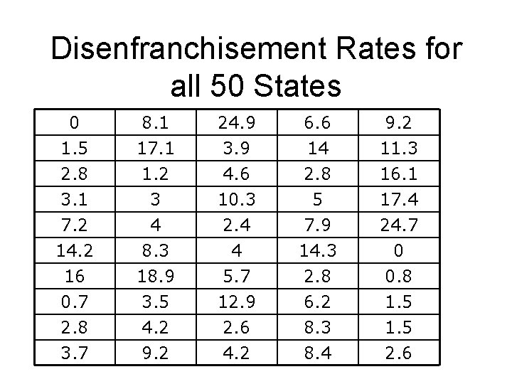 Disenfranchisement Rates for all 50 States 0 1. 5 2. 8 3. 1 8.