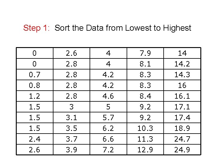 Step 1: Sort the Data from Lowest to Highest 0 0 0. 7 0.