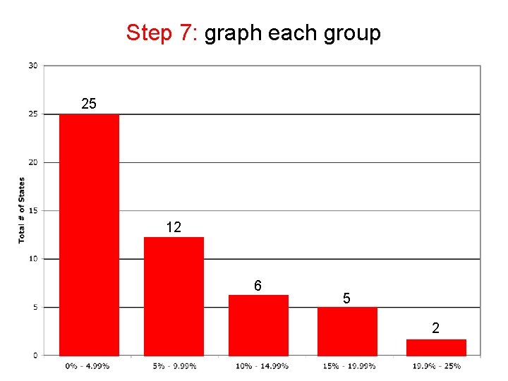 Step 7: graph each group 25 12 6 5 2 
