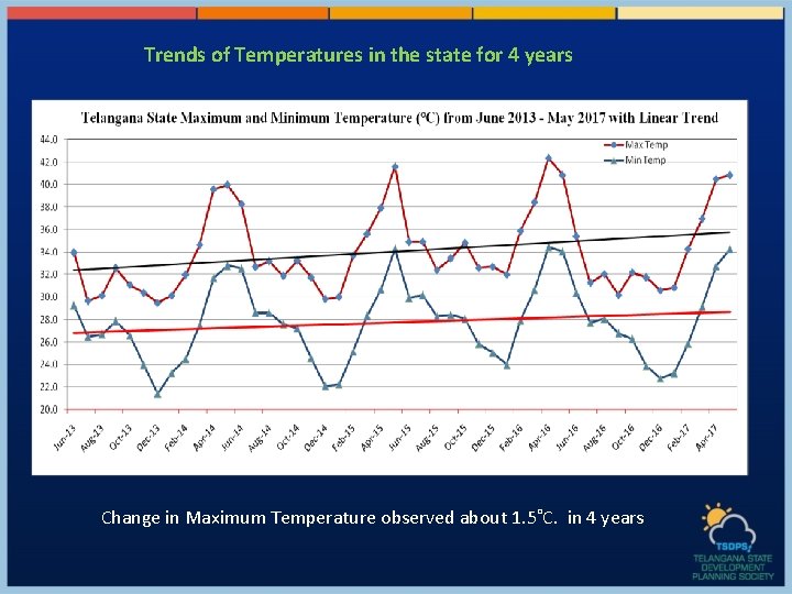 Trends of Temperatures in the state for 4 years Change in Maximum Temperature observed