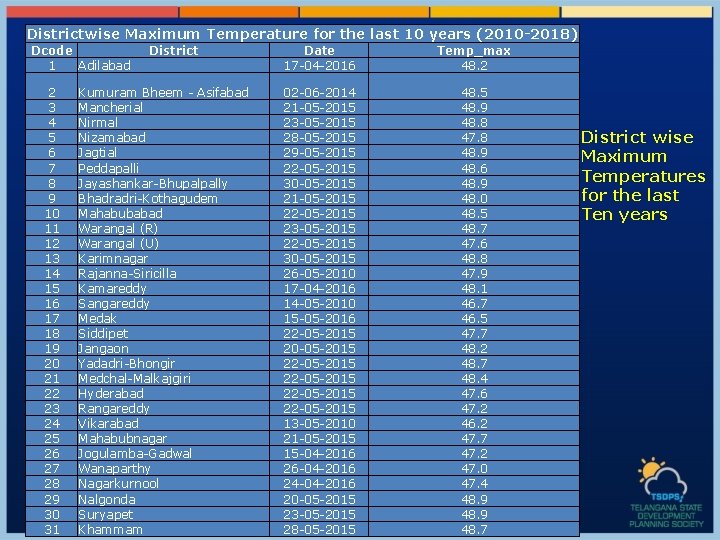 Districtwise Maximum Temperature for the last 10 years (2010 -2018) Dcode 1 Adilabad 2