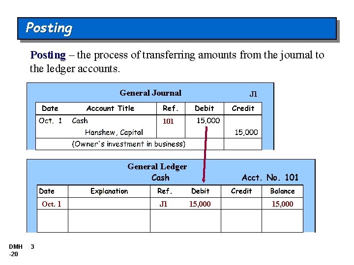 Posting – the process of transferring amounts from the journal to the ledger accounts. Posting – the process of transferring amounts from the journal to the ledger accounts.