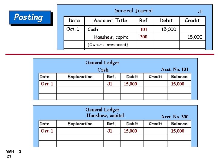 J 1 Posting 101 300 General Ledger Cash Oct. 1 J 1 Acct. No. J 1 Posting 101 300 General Ledger Cash Oct. 1 J 1 Acct. No.