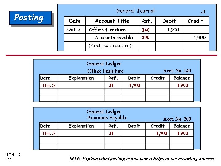 J 1 Posting 140 200 General Ledger Office Furniture Oct. 3 J 1 General J 1 Posting 140 200 General Ledger Office Furniture Oct. 3 J 1 General