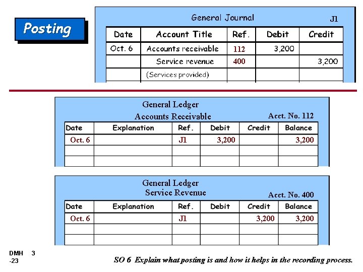 J 1 Posting 112 400 General Ledger Accounts Receivable Oct. 6 J 1 General J 1 Posting 112 400 General Ledger Accounts Receivable Oct. 6 J 1 General