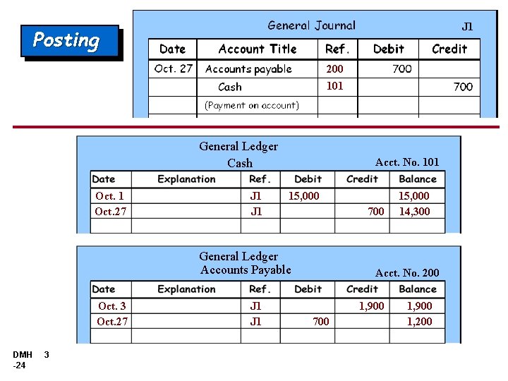J 1 Posting 200 101 General Ledger Cash Oct. 1 Oct. 27 J 1 J 1 Posting 200 101 General Ledger Cash Oct. 1 Oct. 27 J 1
