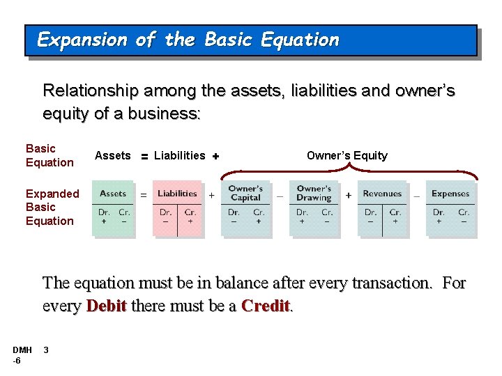 Expansion of the Basic Equation Relationship among the assets, liabilities and owner’s equity of Expansion of the Basic Equation Relationship among the assets, liabilities and owner’s equity of