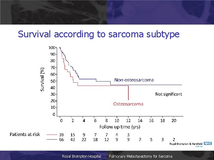 Survival according to sarcoma subtype Royal Brompton Hospital Pulmonary Metastasectomy for Sarcoma 