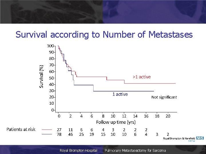 Survival according to Number of Metastases Royal Brompton Hospital Pulmonary Metastasectomy for Sarcoma 