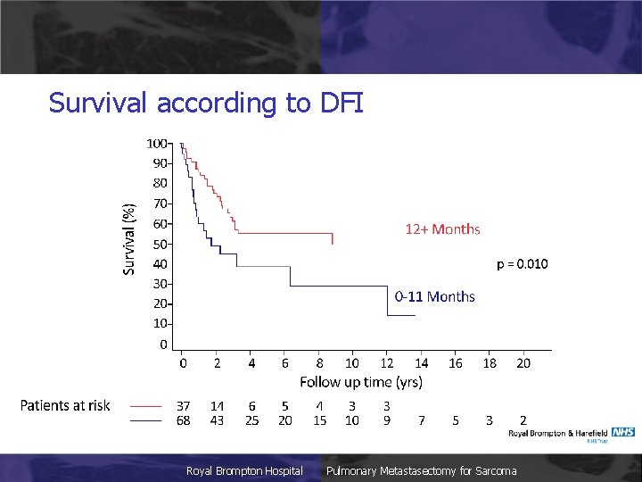 Survival according to DFI Royal Brompton Hospital Pulmonary Metastasectomy for Sarcoma 