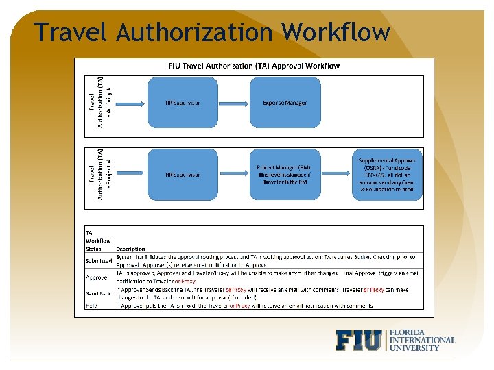 Travel Authorization Workflow 