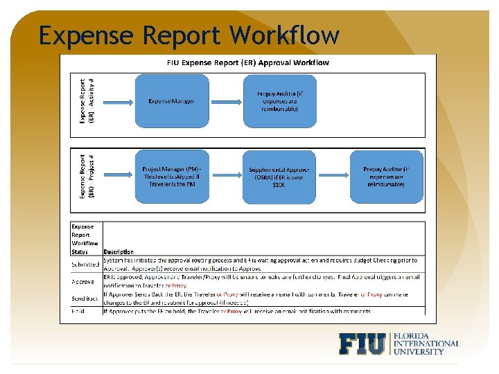 Expense Report Workflow 