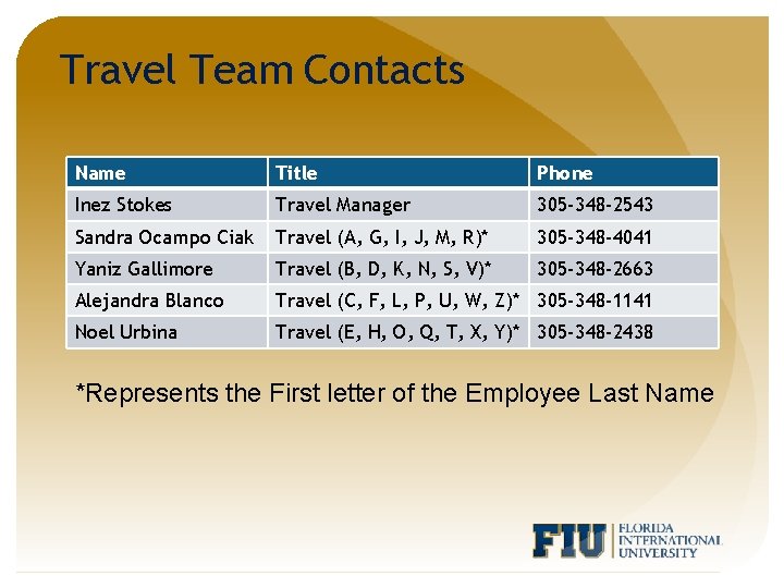 Travel Team Contacts Name Title Phone Inez Stokes Travel Manager 305 -348 -2543 Sandra