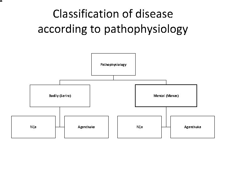 Classification of disease according to pathophysiology Pathophysiology Bodily (Sarira) Nija Mental (Manas) Aganthuka Nija