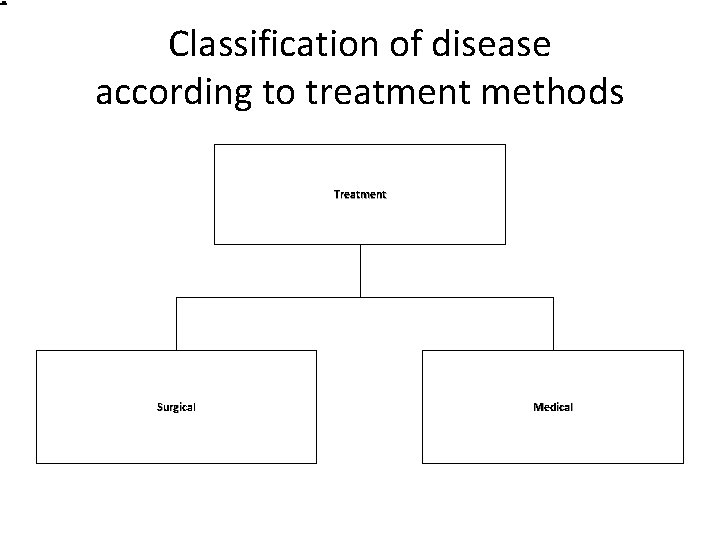 Classification of disease according to treatment methods Treatment Surgical Medical 