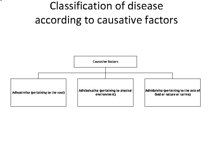 Classification of disease according to causative factors Causative factors Adhyatmika (pertaining to the soul)