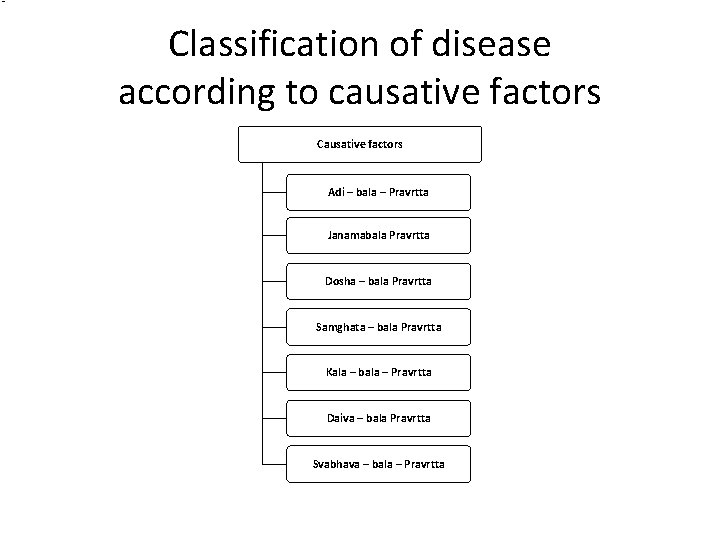 Classification of disease according to causative factors Causative factors Adi – bala – Pravrtta