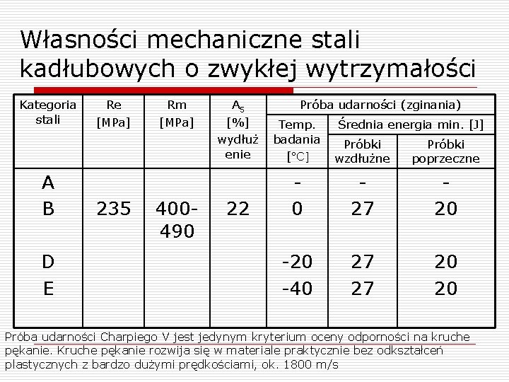 Własności mechaniczne stali kadłubowych o zwykłej wytrzymałości Kategoria stali A B D E Re