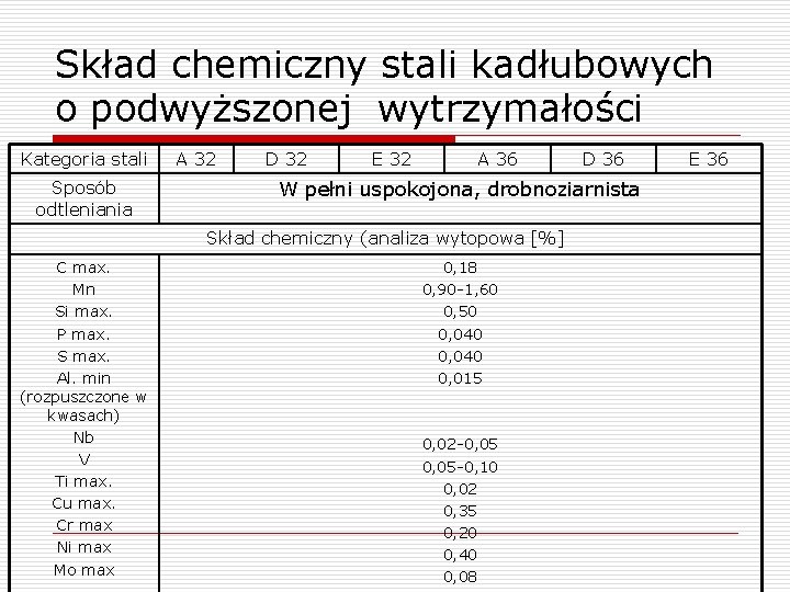 Skład chemiczny stali kadłubowych o podwyższonej wytrzymałości Kategoria stali Sposób odtleniania A 32 D