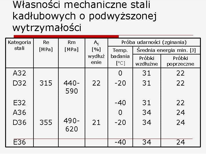 Własności mechaniczne stali kadłubowych o podwyższonej wytrzymałości Kategoria stali A 32 D 32 E