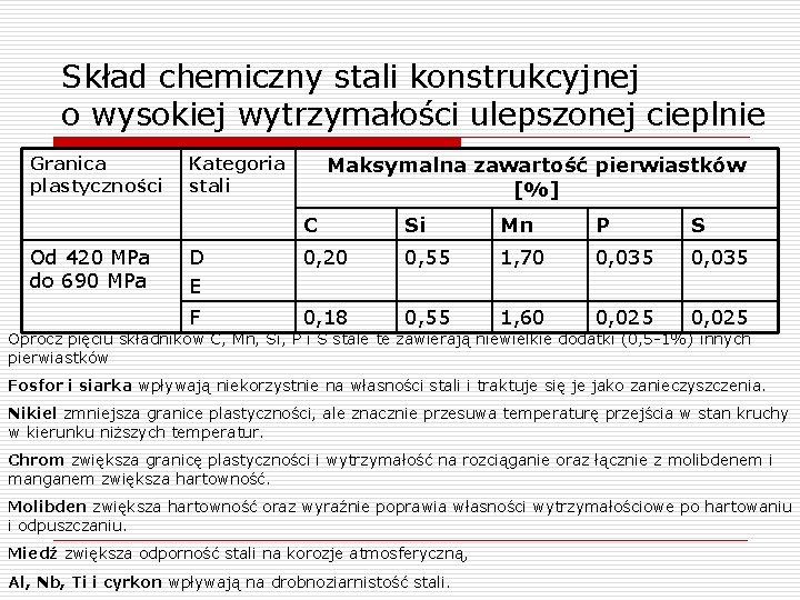 Skład chemiczny stali konstrukcyjnej o wysokiej wytrzymałości ulepszonej cieplnie Granica plastyczności Od 420 MPa