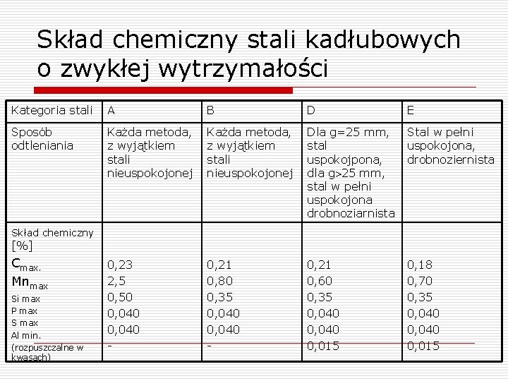 Skład chemiczny stali kadłubowych o zwykłej wytrzymałości Kategoria stali A B D E Sposób