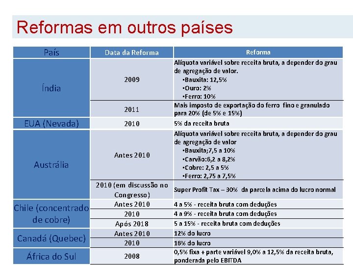 Reformas em outros países País Índia Data da Reforma 2009 2011 EUA (Nevada) Austrália