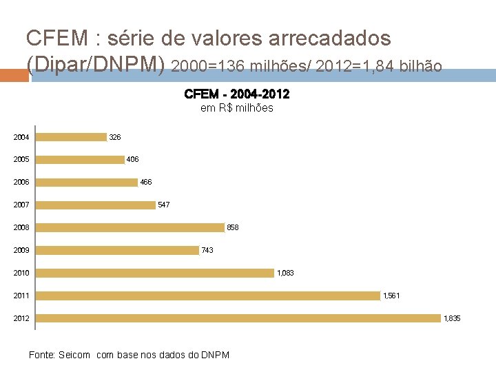 CFEM : série de valores arrecadados (Dipar/DNPM) 2000=136 milhões/ 2012=1, 84 bilhão CFEM -