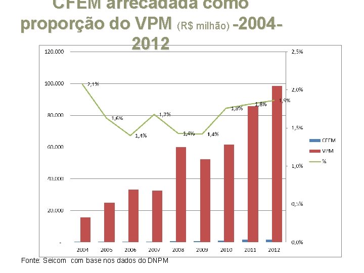 CFEM arrecadada como proporção do VPM (R$ milhão) -20042012 Fonte: Seicom base nos dados