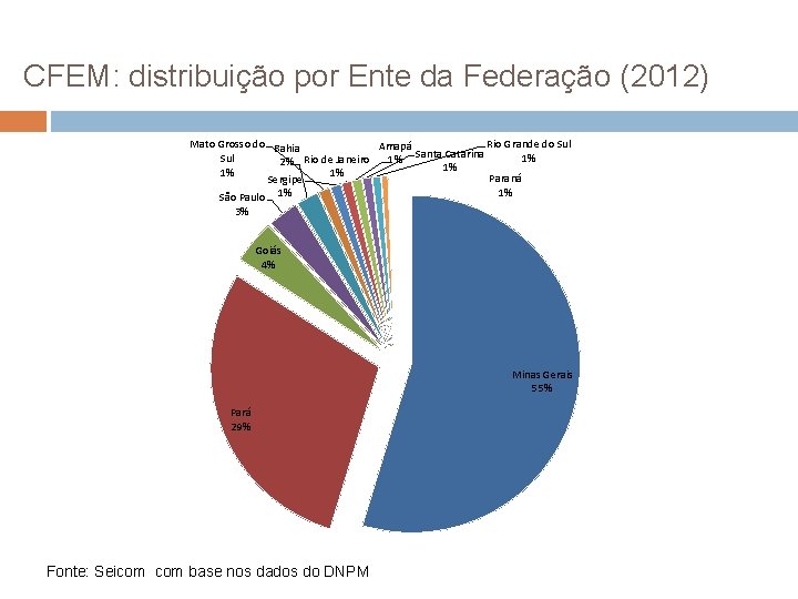 CFEM: distribuição por Ente da Federação (2012) Mato Grosso do Bahia Rio Grande do