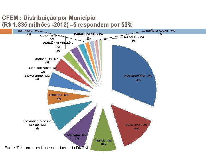 CFEM : Distribuição por Município (R$ 1. 835 milhões -2012) – 5 respondem por