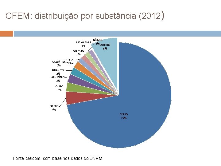 CFEM: distribuição por substância (2012) MANGANÊS 1% NÍQUEL 1% OUTROS FOSFATO 1% 8% AREIA