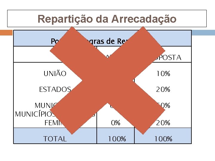 Repartição da Arrecadação Possível Regras de Repartição ATUAL PROPOSTA UNIÃO 12% 10% ESTADOS 23%