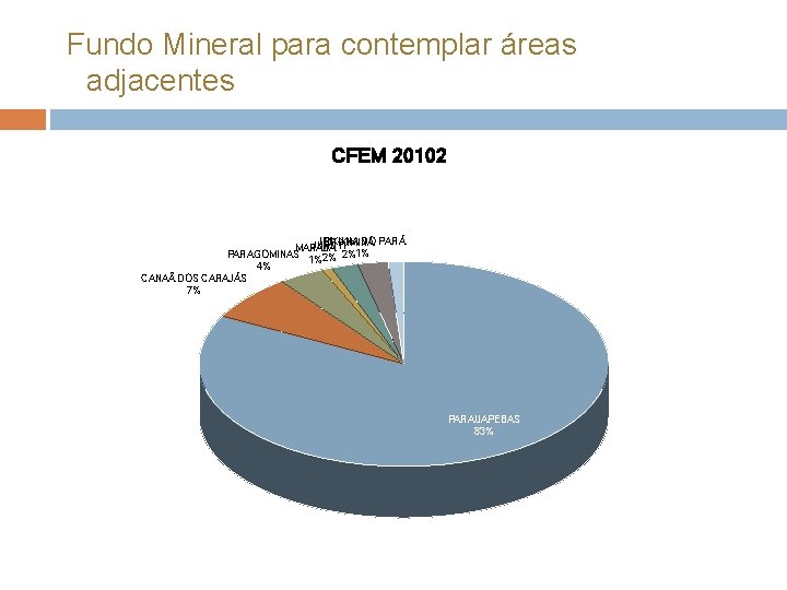 Fundo Mineral para contemplar áreas adjacentes CFEM 20102 IPIXUNA DO PARÁ ORIXIMINÁ JURUTI MARABÁ
