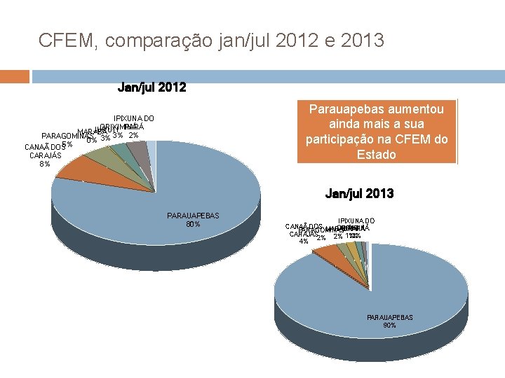 CFEM, comparação jan/jul 2012 e 2013 Jan/jul 2012 Parauapebas aumentou ainda mais a sua