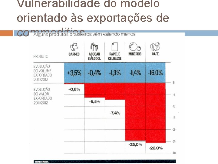 Vulnerabilidade do modelo orientado às exportações de commodities 