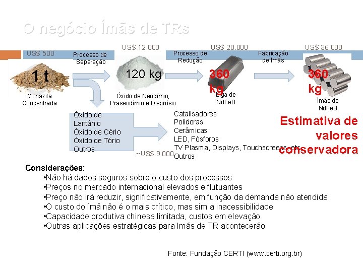 O negócio Ímãs de TRs US$ 500 US$ 12. 000 Processo de Separação Processo