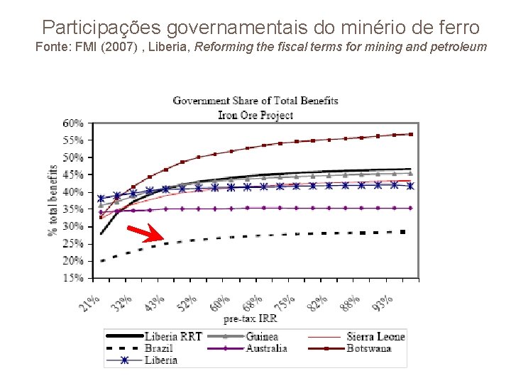 Participações governamentais do minério de ferro Fonte: FMI (2007) , Liberia, Reforming the fiscal