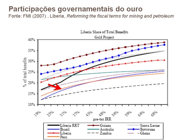 Participações governamentais do ouro Fonte: FMI (2007) , Liberia, Reforming the fiscal terms for