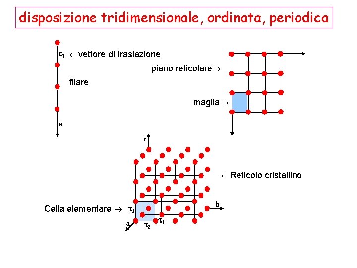 disposizione tridimensionale, ordinata, periodica 1 vettore di traslazione piano reticolare filare maglia a c