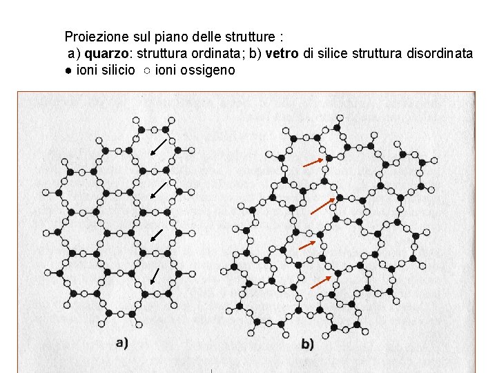 Proiezione sul piano delle strutture : a) quarzo: struttura ordinata; b) vetro di silice